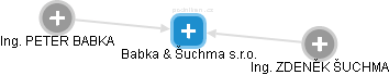 Babka & Šuchma s.r.o. - obrázek vizuálního zobrazení vztahů obchodního rejstříku