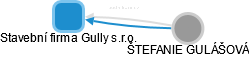 Stavební firma Gully s.r.o. - obrázek vizuálního zobrazení vztahů obchodního rejstříku