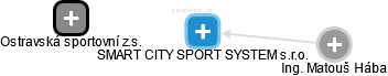 SMART CITY SPORT SYSTEM s.r.o. - obrázek vizuálního zobrazení vztahů obchodního rejstříku