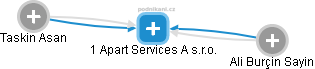 1 Apart Services A s.r.o. - obrázek vizuálního zobrazení vztahů obchodního rejstříku