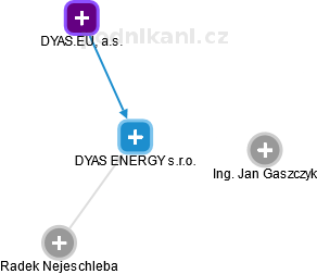 DYAS ENERGY s.r.o. - obrázek vizuálního zobrazení vztahů obchodního rejstříku