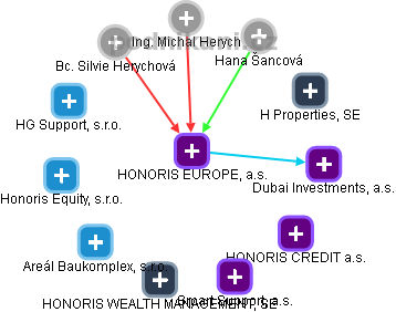 HONORIS EUROPE, a.s. - obrázek vizuálního zobrazení vztahů obchodního rejstříku