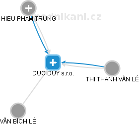 DUC DUY s.r.o. - obrázek vizuálního zobrazení vztahů obchodního rejstříku