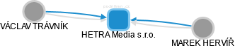 HETRA Media s.r.o. - obrázek vizuálního zobrazení vztahů obchodního rejstříku
