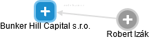 Bunker Hill Capital s.r.o. - obrázek vizuálního zobrazení vztahů obchodního rejstříku