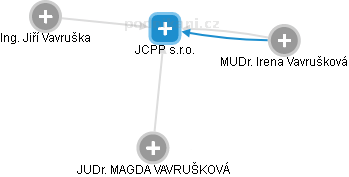 JCPP s.r.o. - obrázek vizuálního zobrazení vztahů obchodního rejstříku