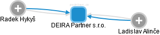 DEIRA Partner s.r.o. - obrázek vizuálního zobrazení vztahů obchodního rejstříku