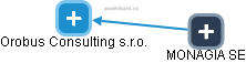 Orobus Consulting s.r.o. - obrázek vizuálního zobrazení vztahů obchodního rejstříku