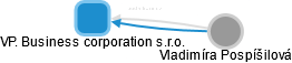 VP. Business corporation s.r.o. - obrázek vizuálního zobrazení vztahů obchodního rejstříku
