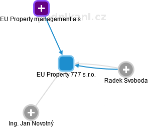 EU Property 777 s.r.o. - obrázek vizuálního zobrazení vztahů obchodního rejstříku