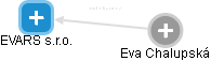 EVARS s.r.o. - obrázek vizuálního zobrazení vztahů obchodního rejstříku
