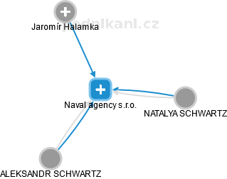 Naval agency s.r.o. - obrázek vizuálního zobrazení vztahů obchodního rejstříku
