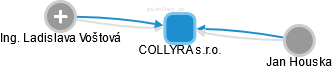 COLLYRA s.r.o. - obrázek vizuálního zobrazení vztahů obchodního rejstříku