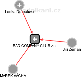 BAD COMPANY CLUB z.s. - obrázek vizuálního zobrazení vztahů obchodního rejstříku