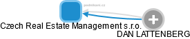 Czech Real Estate Management s.r.o. - obrázek vizuálního zobrazení vztahů obchodního rejstříku