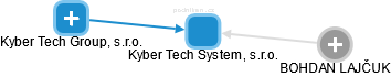 Kyber Tech System, s.r.o. - obrázek vizuálního zobrazení vztahů obchodního rejstříku