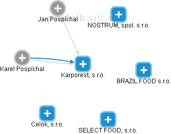 Karporest, s.r.o. - obrázek vizuálního zobrazení vztahů obchodního rejstříku
