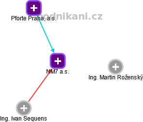NM7 a.s. - obrázek vizuálního zobrazení vztahů obchodního rejstříku