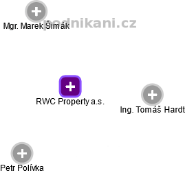 RWC Property a.s. - obrázek vizuálního zobrazení vztahů obchodního rejstříku