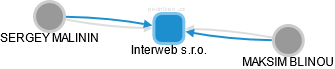 Interweb s.r.o. - obrázek vizuálního zobrazení vztahů obchodního rejstříku