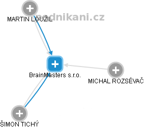 BrainMasters s.r.o. - obrázek vizuálního zobrazení vztahů obchodního rejstříku