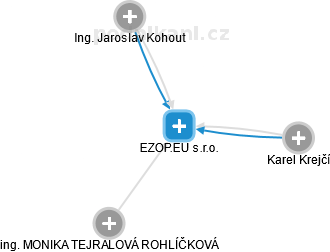 EZOP.EU s.r.o. - obrázek vizuálního zobrazení vztahů obchodního rejstříku