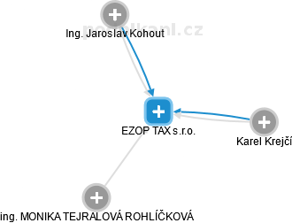 EZOP TAX s.r.o. - obrázek vizuálního zobrazení vztahů obchodního rejstříku