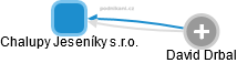 Chalupy Jeseníky s.r.o. - obrázek vizuálního zobrazení vztahů obchodního rejstříku