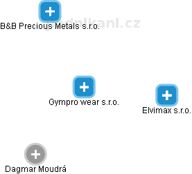Gympro wear s.r.o. - obrázek vizuálního zobrazení vztahů obchodního rejstříku