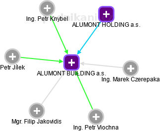 ALUMONT BUILDING a.s. - obrázek vizuálního zobrazení vztahů obchodního rejstříku