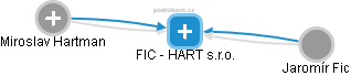 FIC - HART s.r.o. - obrázek vizuálního zobrazení vztahů obchodního rejstříku
