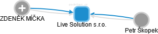 Live Solution s.r.o. - obrázek vizuálního zobrazení vztahů obchodního rejstříku
