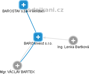 BARO Invest s.r.o. - obrázek vizuálního zobrazení vztahů obchodního rejstříku