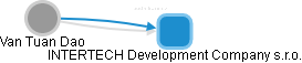 INTERTECH Development Company s.r.o. - obrázek vizuálního zobrazení vztahů obchodního rejstříku