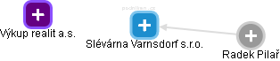 Slévárna Varnsdorf s.r.o. - obrázek vizuálního zobrazení vztahů obchodního rejstříku