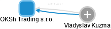 OKSh Trading s.r.o. - obrázek vizuálního zobrazení vztahů obchodního rejstříku