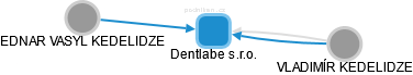 Dentlabe s.r.o. - obrázek vizuálního zobrazení vztahů obchodního rejstříku