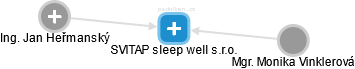 SVITAP sleep well s.r.o. - obrázek vizuálního zobrazení vztahů obchodního rejstříku