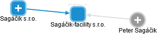 Sagáčik-facility s.r.o. - obrázek vizuálního zobrazení vztahů obchodního rejstříku