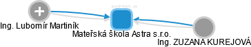 Mateřská škola Astra s.r.o. - obrázek vizuálního zobrazení vztahů obchodního rejstříku