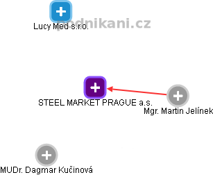 STEEL MARKET PRAGUE a.s. - obrázek vizuálního zobrazení vztahů obchodního rejstříku