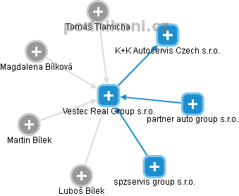 Vestec Real Group s.r.o. - obrázek vizuálního zobrazení vztahů obchodního rejstříku