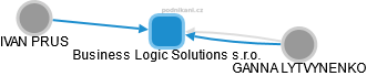 Business Logic Solutions s.r.o. - obrázek vizuálního zobrazení vztahů obchodního rejstříku