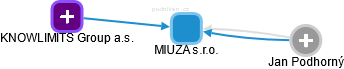 MIUZA s.r.o. - obrázek vizuálního zobrazení vztahů obchodního rejstříku
