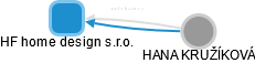 HF home design s.r.o. - obrázek vizuálního zobrazení vztahů obchodního rejstříku
