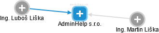 AdminHelp s.r.o. - obrázek vizuálního zobrazení vztahů obchodního rejstříku