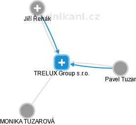 TRELUX Group s.r.o. - obrázek vizuálního zobrazení vztahů obchodního rejstříku