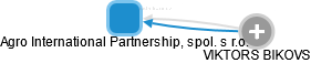 Agro International Partnership, spol. s r.o. - obrázek vizuálního zobrazení vztahů obchodního rejstříku