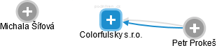 Colorfulsky s.r.o. - obrázek vizuálního zobrazení vztahů obchodního rejstříku