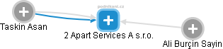 2 Apart Services A s.r.o. - obrázek vizuálního zobrazení vztahů obchodního rejstříku